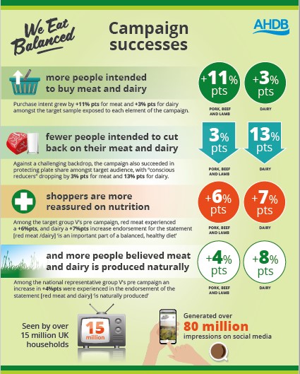 Graphic showing data and results from AHDB's we eat balanced campaign